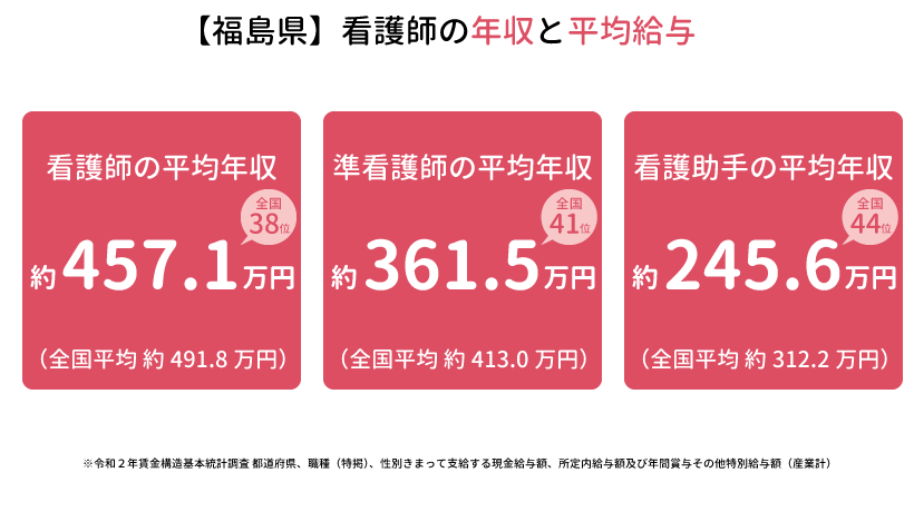 【福島県】看護師の年収の平均