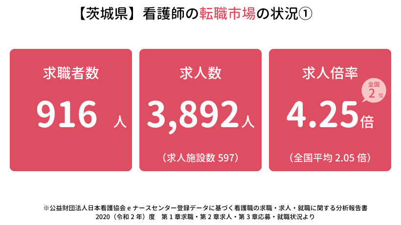 【茨城県】看護師の転職市場の状況1