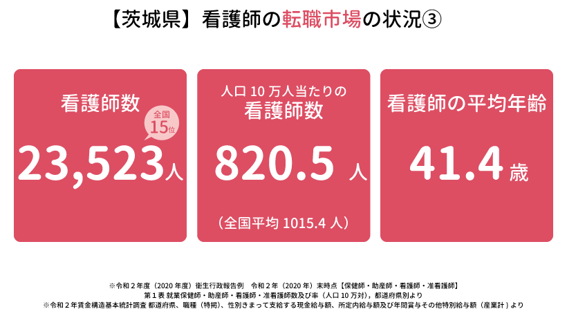 【茨城県】看護師の転職市場の状況3