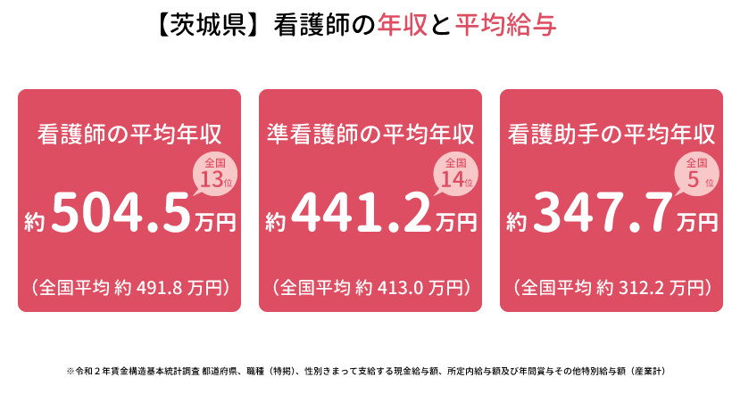 【茨城県】看護師の年収と平均給与