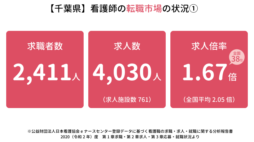 【千葉県】看護師の転職市場の状況1