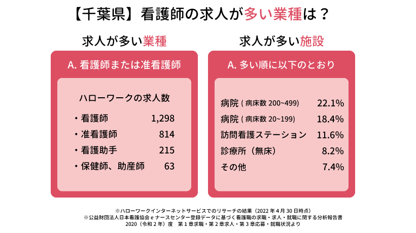 【千葉県】看護師の求人が多い業種は？