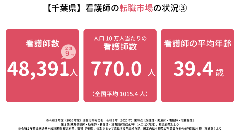 【千葉県】看護師の転職市場の状況3