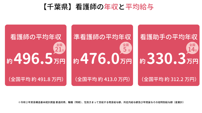 【千葉県】看護師の年収と平均給与