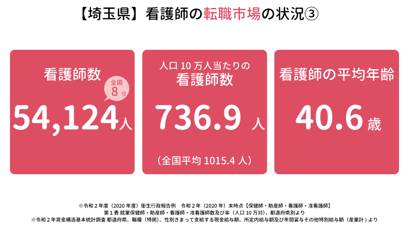 【埼玉県】看護師の転職市場の状況3