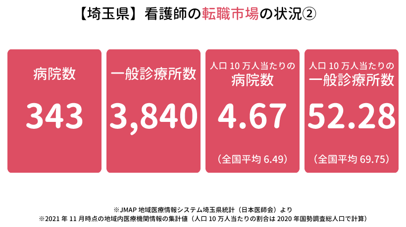 【埼玉県】看護師の転職市場の状況2