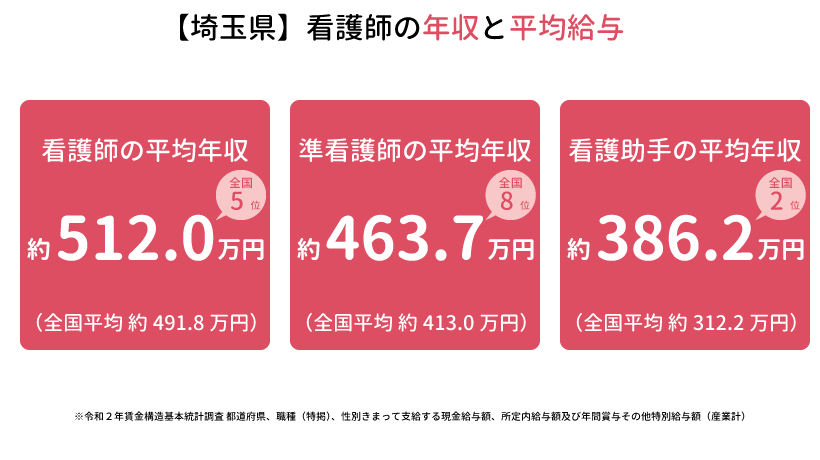 【埼玉県】看護師の年収と平均給与