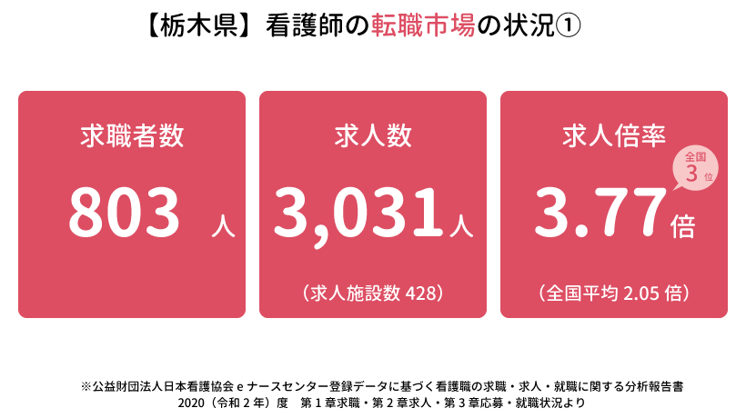 【栃木県】看護師の転職事情の状況1