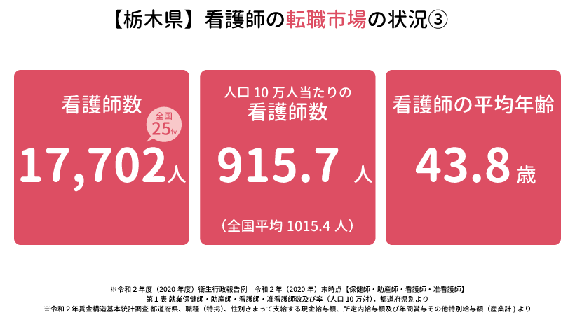 【栃木県】看護師の転職事情の状況３