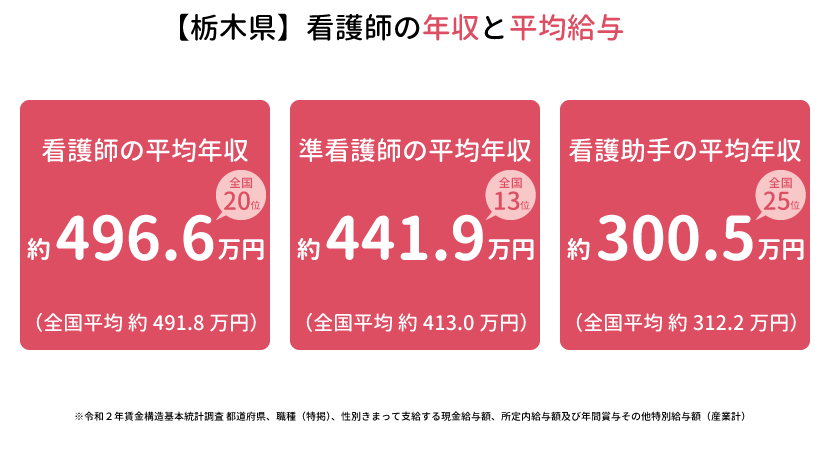 【栃木県】看護師の年収と平均給与