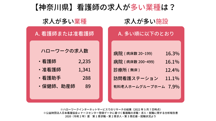 【神奈川県】看護師の求人が多い業種は？