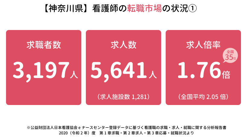 【神奈川県】看護師の転職事情の状況1