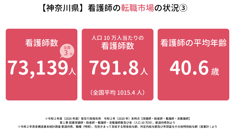 【神奈川県】看護師の転職事情の状況3