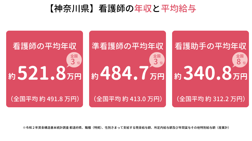 【神奈川県】看護師の年収と平均給与