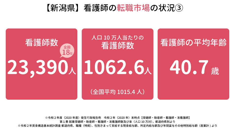 新潟県の看護師の転職市場の状況③