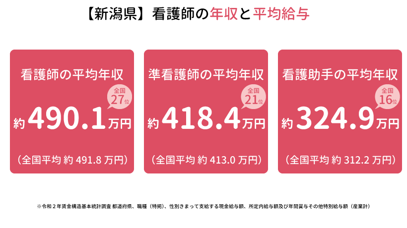 新潟県の看護師の年収と平均給与