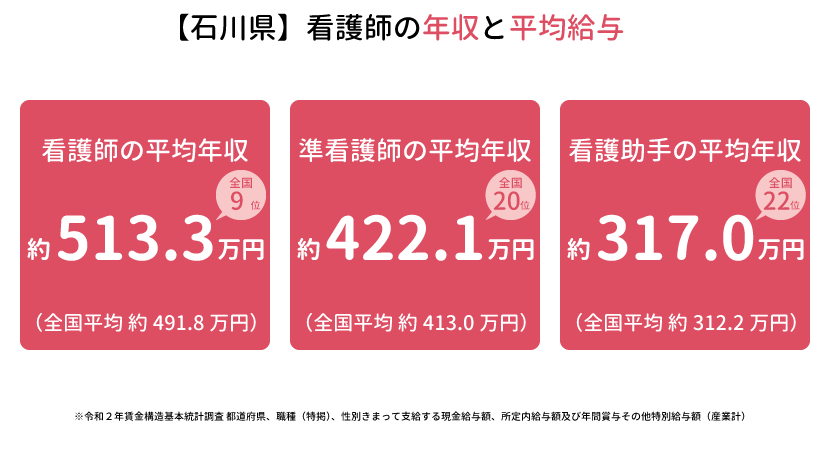 石川県の看護師の年収と平均給与