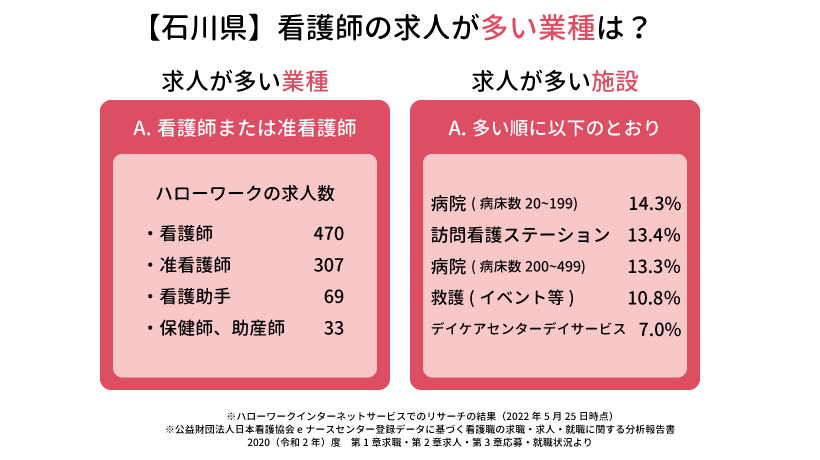 石川県の看護師の求人が多い業種は？