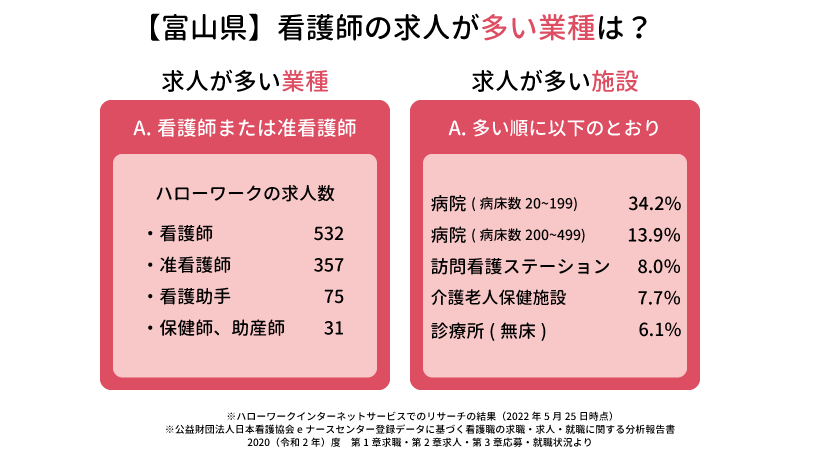 富山県の看護師の求人が多い業種は？