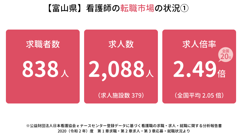 富山県の看護師の転職市場の状況①