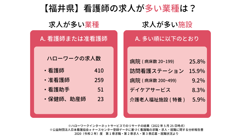 福井県の看護師の求人が多い業種は？