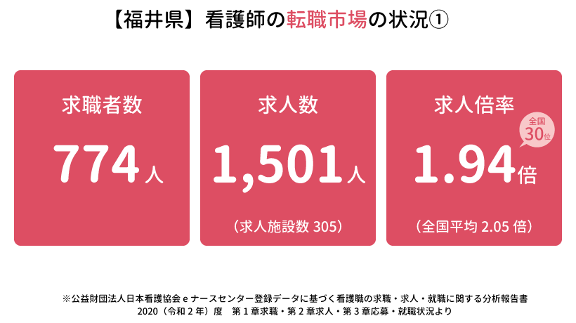 福井県の看護師の転職市場の状況①