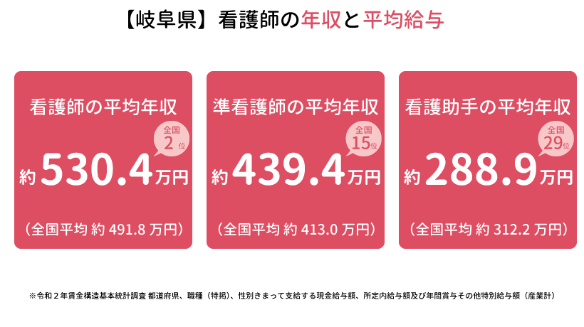 岐阜県の看護師の年収と平均給与