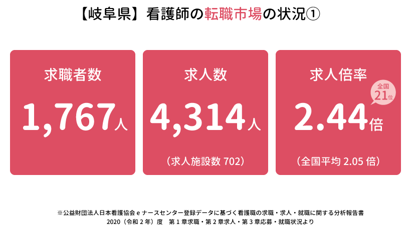 岐阜県の看護師の転職市場の状況①