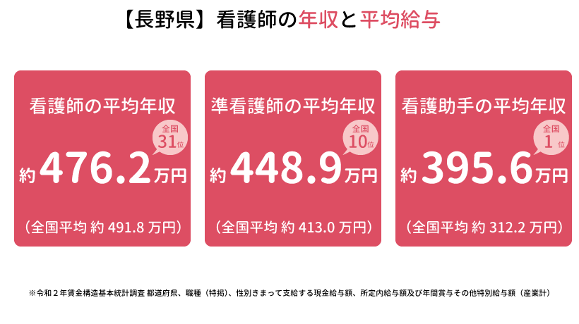 長野県の看護師の年収と平均給与