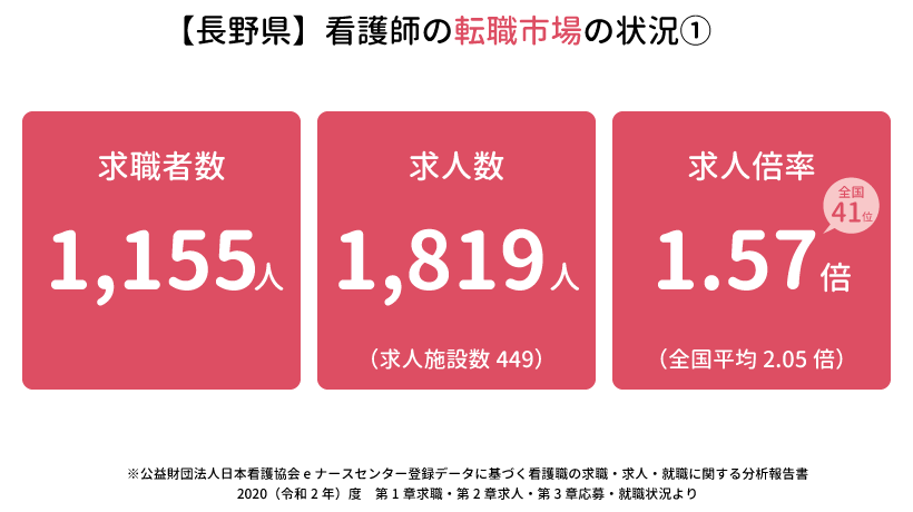 長野県の看護師の転職市場の状況①