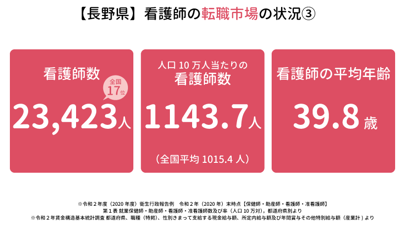 長野県の看護師の転職市場の状況③