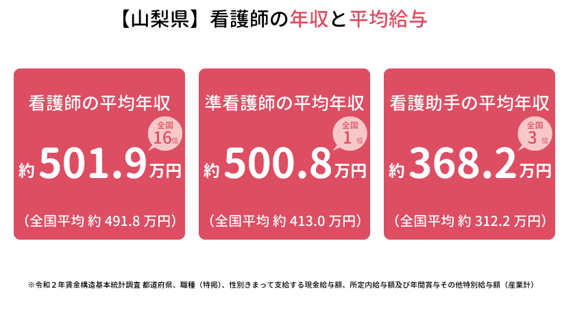 山梨県の看護師の年収と平均給与