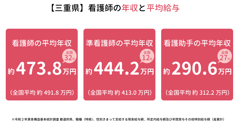 三重県の看護師の年収と平均給与