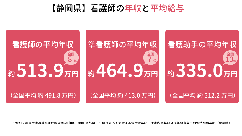 静岡県の看護師の年収と平均給与