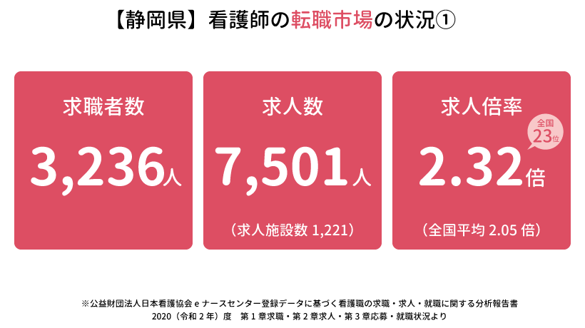 静岡県の看護師の転職市場の状況①