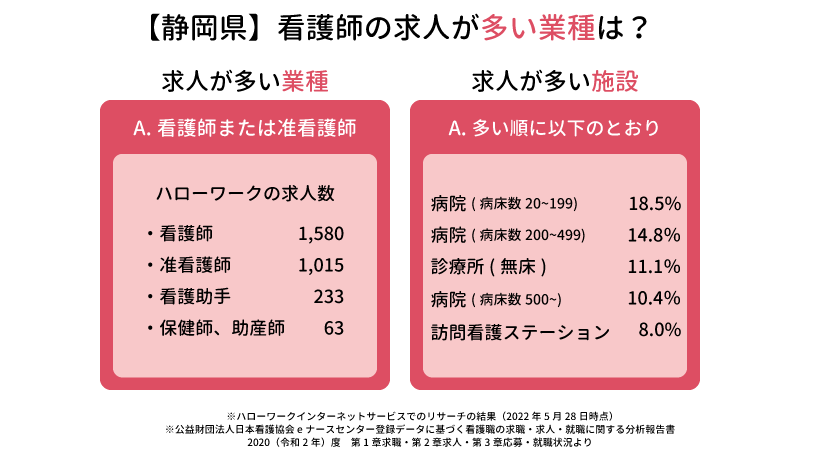 静岡県の看護師の求人が多い業種は？