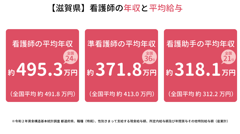 滋賀県の看護師の年収と平均給与