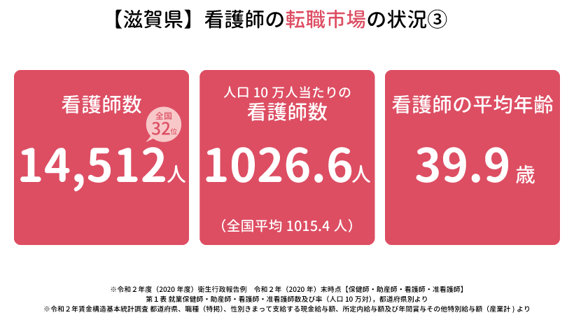 滋賀県の看護師の転職市場の状況③