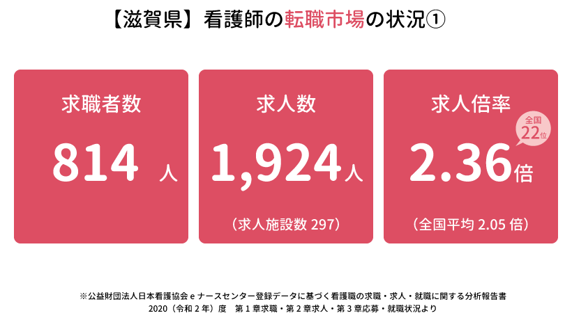 滋賀県の看護師の転職市場の状況①