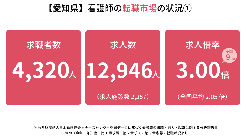 愛知県の看護師の転職市場の状況①