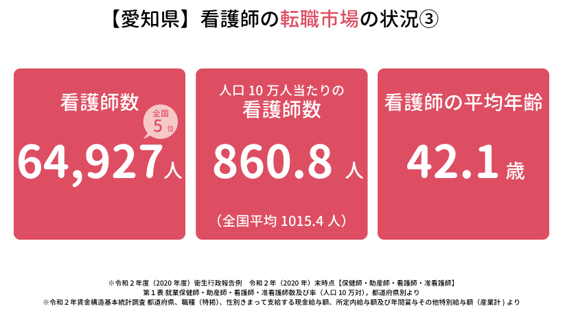 愛知県の看護師の転職市場の状況③