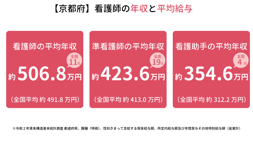 京都府の看護師の年収と平均給与