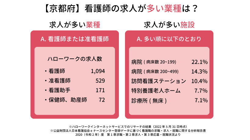 京都府の看護師の求人が多い業種は？