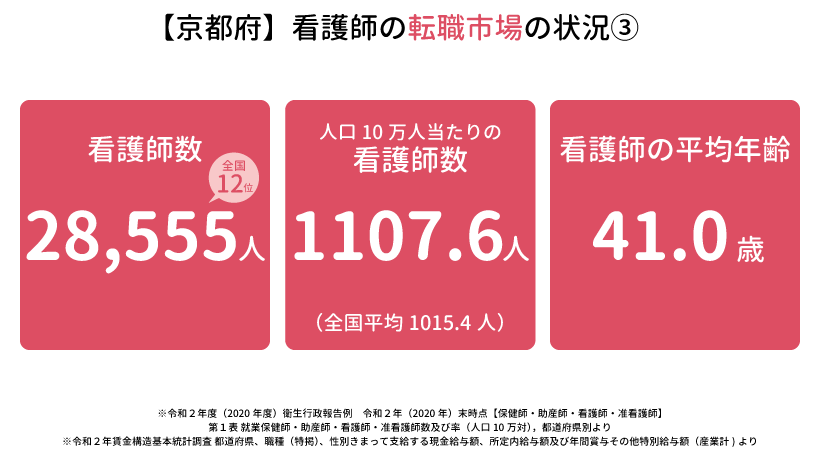 京都府の看護師の転職市場の状況③