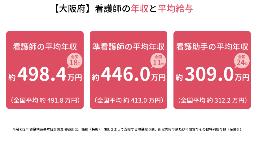 大阪府の看護師の年収と平均給与