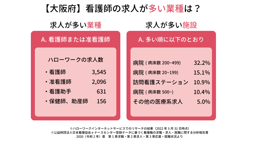 大阪府の看護師の求人が多い業種は？