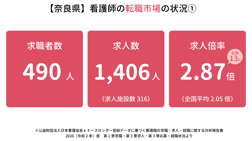 奈良県の看護師の転職市場の状況①