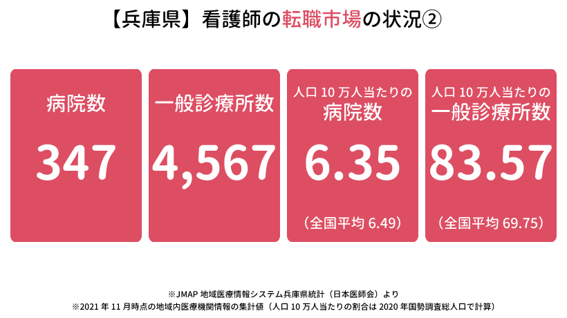 兵庫県の看護師の転職市場の状況②