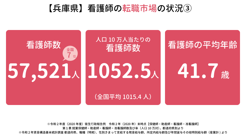 兵庫県の看護師の転職市場の状況③