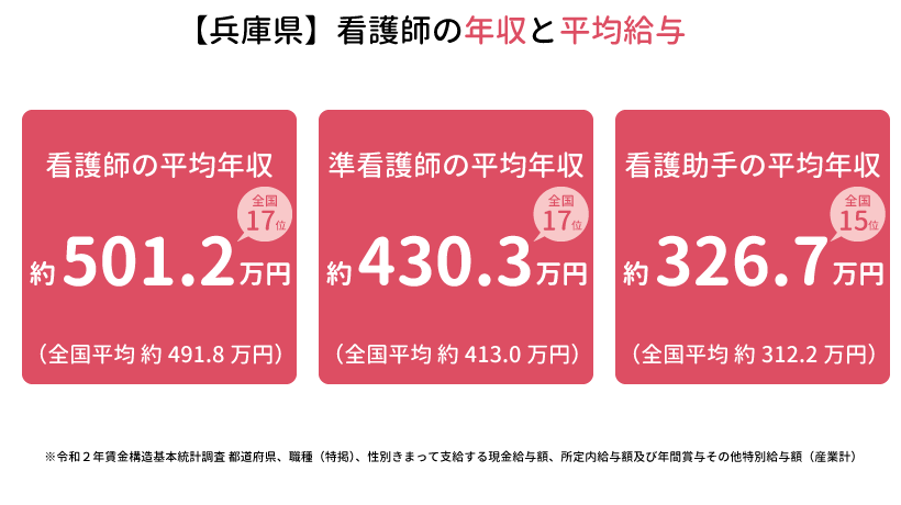 兵庫県の看護師の年収と平均給与